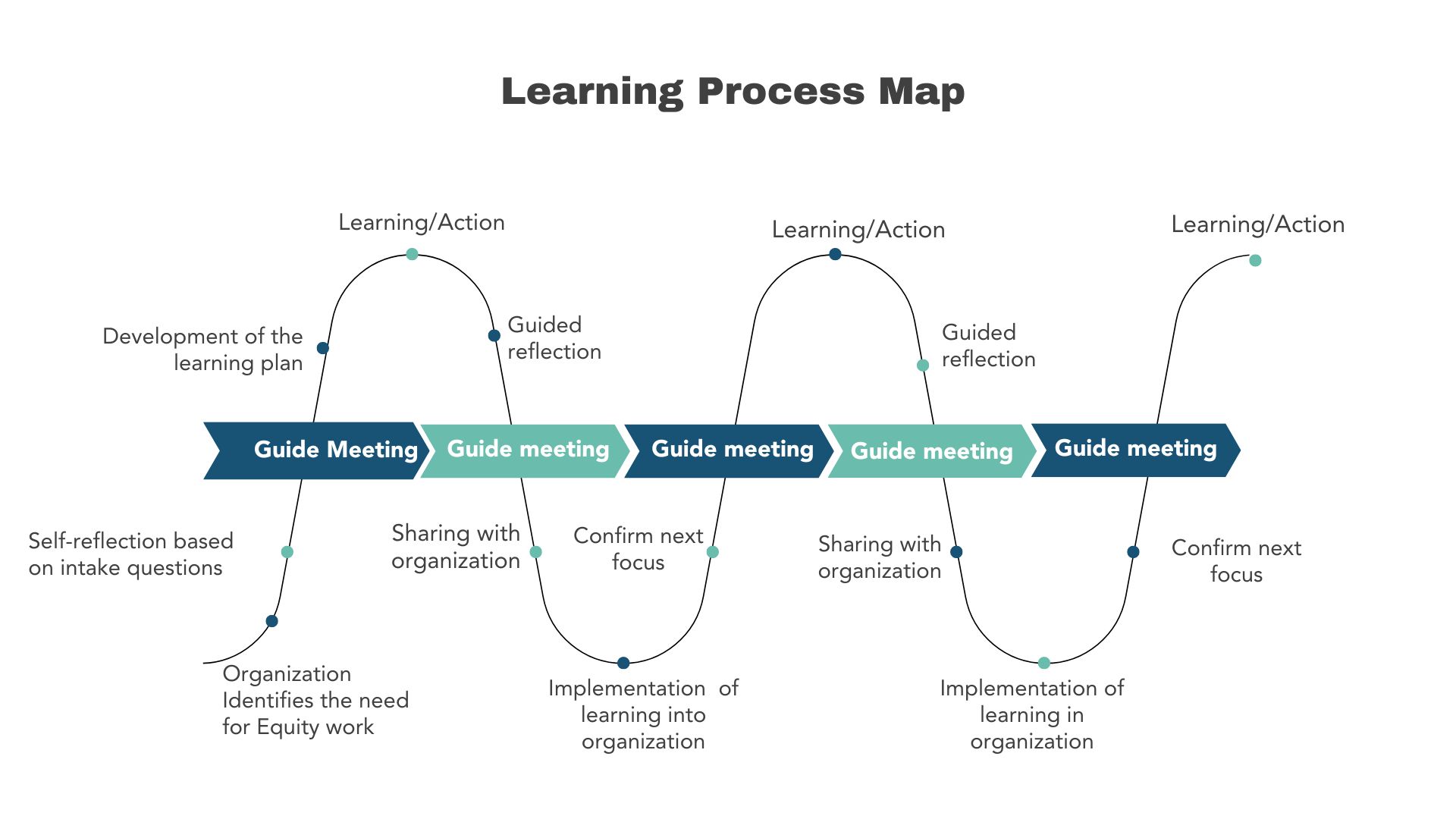 Learning process map. 1. Organization Identifies the need for Equity work 2.Self-reflection based on intake questions 3. Check-in meeting with Guide. 4. Development of the learning plan 5.Learning/Action 6. Guided Reflection 7. Check-in with guide 8. Sharing with the organization. 9. Implementation of learning into the organization. 10. confirm next focus. The cycle repeats over the course of the program.