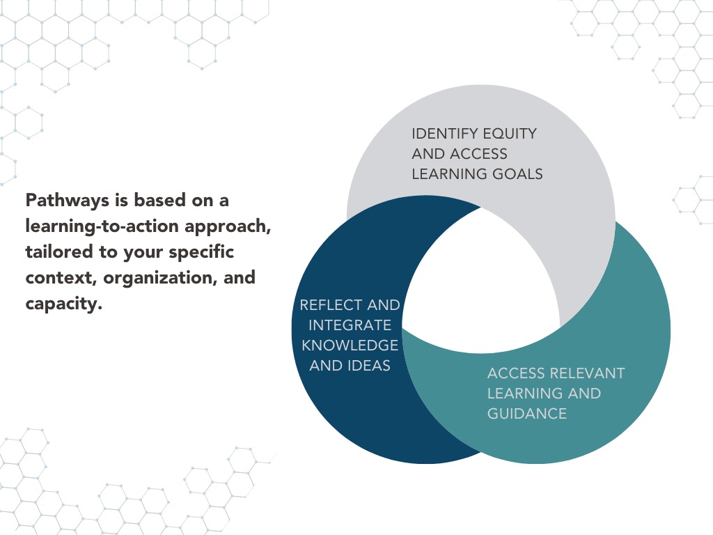 Pathways is based on a learning-to-action approach, tailored to your specific context, organization and capacity. 1. Identify equity and access learning goals 2. Access relevant learnings and guidance 3. Reflect and integrate knowledge and ideals