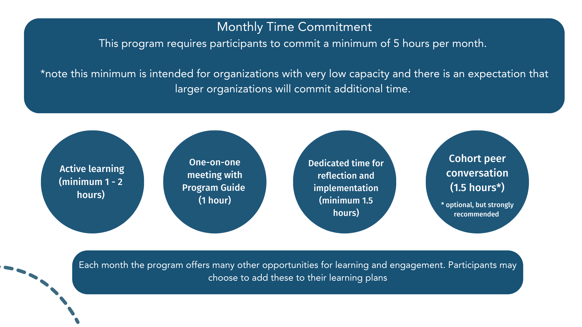 1. Active learning  (minimum 1 - 2 hours) 2. Dedicated time for reflection and implementation (minimum 1.5 hours) 3. One-on-one meeting with Program Guide (1 hour) 4. Cohort peer conversation (1.5 hours) * optional, but strongly recommended that at least one of the participants join a cohort group. Each month the program offers many other opportunities for learning and engagement. Participants may choose to add these to their learning plans.
