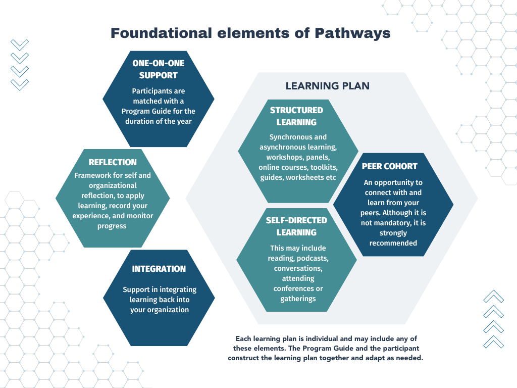 Foundational Elements of Pathways Outer Circle 1. One-on-one support. Participants are matched with a Program Guide for the duration of the year. 2. Reflection. Framework for self and organizational reflection, to apply learning, record your experience, and monitor progress 3. Integration. Support in integrating learning back into your organization. Inner Circle. Learning Plan 1. Structured Learning Synchronous and asynchronous learning, workshops, panels, online courses, toolkits, guides, worksheets etc 2. Peer Cohort An opportunity to connect with and learn from your peers. Although it is not mandatory, it is strongly recommended 3. Self-Directed Learning This may include reading, podcasts, conversations, and attending conferences or gatherings. Each learning plan is individual and may include any of these elements. The Program Guide and the participant construct the learning plan together and adapt as needed
