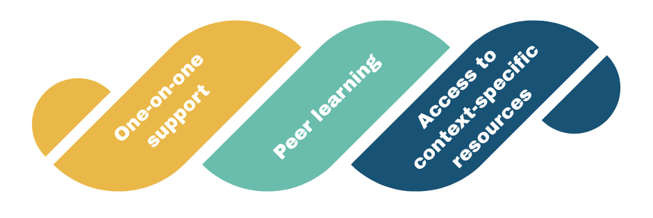 support-learning-access Pathways is based on a learning-to-action approach, tailored to your specific context, organization and capacity. 1. Identify equity and access learning goals 2. Access relevant learnings and guidance 3. Reflect and integrate knowledge and ideals