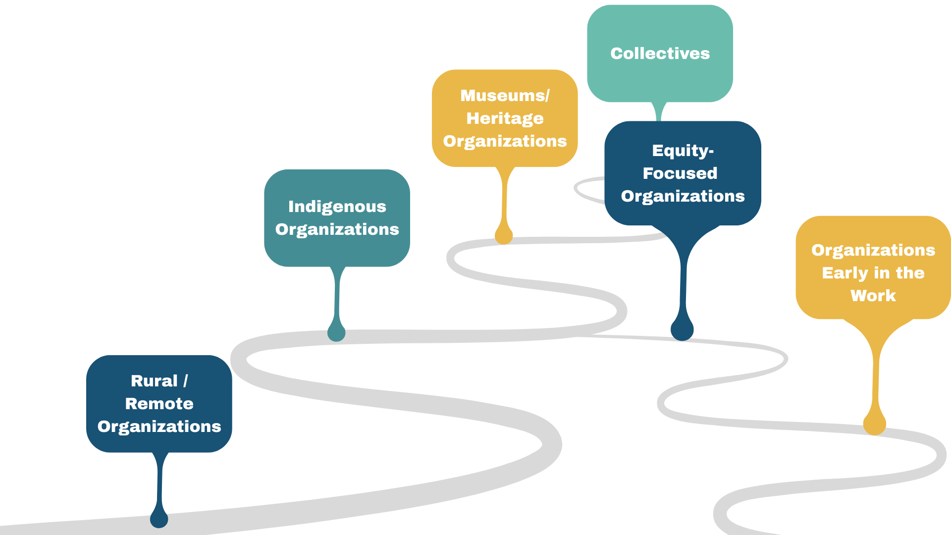 Pathways Outreach Groups Graphic Graphic with two twisting pathways that merge in the middle. There are 6 sign posts along the pathways that read:<br />
-Rural/Remote Organizations<br />
-Indigenous Organizations<br />
-Museums/Heritage Organizations<br />
-Collectives<br />
-Equity Focused-Organizations<br />
-Organizations early in the work