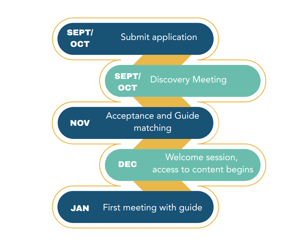 Pathways application timeline graphic that reads:<br />
Sept/Oct submit application<br />
Sept/Oct Discovery Meeting<br />
Nov Acceptance<br />
Dec Welcome Session<br />
Jan First Meeting